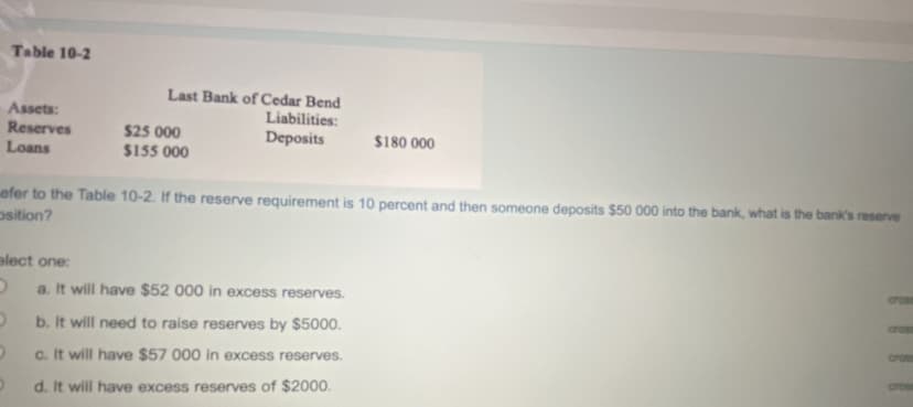 Table 10-2
Last Bank of Cedar Bend
Assets:
Reserves
Loans
Liabilities:
$25 000
Deposits
$180 000
S155 000
efer to the Table 10-2. If the reserve requirement is 10 percent and then someone deposits $50 000 into the bank, what is the bank's reserve
osition?
alect one:
cross
a. It will have $52 000 in excess reserves.
cros
b. It will need to raise reserves by $5000.
cros
c. It will have $57 000 in excess reserves.
d. It will have excess reserves of $2000.
