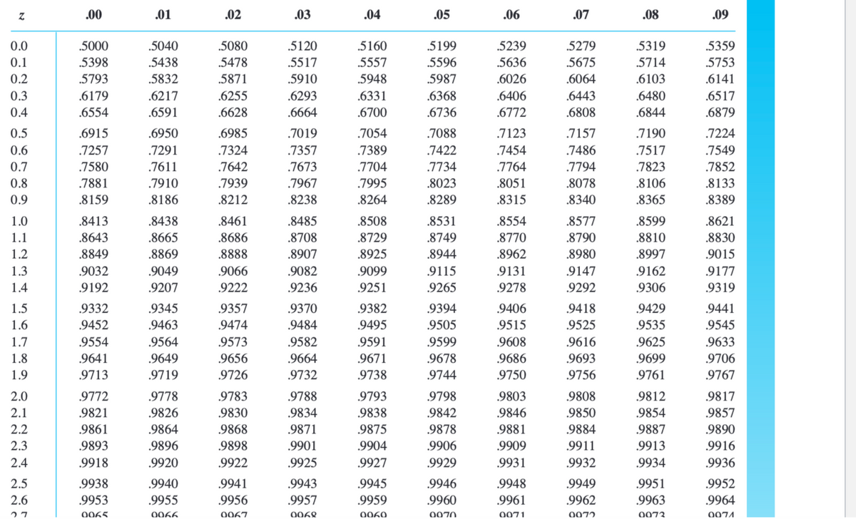 Z
.00
.01
.02
.03
.04
.05
.06
.07
.08
.09
0.0
.5000
.5040
.5080
.5120
.5160
.5199
.5239
.5279
.5319
.5359
0.1
.5398
.5438
.5478
.5517
.5557
.5596
.5636
.5675
.5714
.5753
0.2
.5793
.5832
.5871
.5910
.5948
.5987
.6026
.6064
.6103
.6141
0.3
.6179
.6217
.6255
.6293
.6331
.6368
.6406
.6443
.6480
.6517
0.4
.6554
.6591
.6628
.6664
.6700
.6736
.6772
.6808
.6844
.6879
0.5
.6915
.6950
.6985
.7019
.7054
.7088
.7123
.7157
.7190
.7224
0.6
.7257
.7291
.7324
.7357
.7389
.7422
.7454
.7486
.7517
.7549
0.7
.7580
.7611
.7642
.7673
.7704
.7734
.7764
.7794
.7823
.7852
0.8
.7881
.7910
.7939
.7967
.7995
.8023
.8051
.8078
.8106
.8133
0.9
.8159
.8186
.8212
.8238
.8264
.8289
.8315
.8340
.8365
.8389
1.0
.8413
.8438
.8461
.8485
.8508
.8531
.8554
.8577
.8599
.8621
1.1
.8643
.8665
.8686
.8708
.8729
.8749
.8770
.8790
.8810
.8830
1.2
.8849
.8869
.8888
.8907
.8925
.8944
.8962
.8980
.8997
.9015
1.3
.9032
.9049
.9066
.9082
.9099
.9115
.9131
.9147
.9162
.9177
1.4
.9192
.9207
.9222
.9236
.9251
.9265
.9278
.9292
.9306
.9319
1.5
.9332
.9345
.9357
.9370
.9382
.9394
.9406
.9418
.9429
.9441
1.6
.9452
.9463
.9474
.9484
.9495
.9505
.9515
.9525
.9535
.9545
1.7
.9554
.9564
.9573
.9582
.9591
.9599
.9608
.9616
.9625
.9633
1.8
.9641
.9649
.9656
.9664
.9671
.9678
.9686
.9693
.9699
.9706
1.9
.9713
.9719
.9726
.9732
.9738
.9744
.9750
.9756
.9761
.9767
2.0
.9772
.9778
.9783
.9788
.9793
.9798
.9803
.9808
.9812
.9817
2.1
.9821
.9826
.9830
.9834
.9838
.9842
.9846
.9850
.9854
.9857
2.2
.9861
.9864
.9868
.9871
.9875
.9878
.9881
.9884
.9887
.9890
2.3
.9893
.9896
.9898
.9901
.9904
.9906
.9909
.9911
.9913
.9916
2.4
.9918
.9920
.9922
.9925
.9927
.9929
.9931
.9932
.9934
.9936
2.5
.9938
.9940
.9941
.9943
.9945
.9946
.9948
.9949
.9951
.9952
2.6
.9953
.9955
.9956
.9957
.9959
.9960
.9961
.9962
.9963
.9964
27
0065
0066
0067
0068
0060
0070
0071
0072
0072
0071