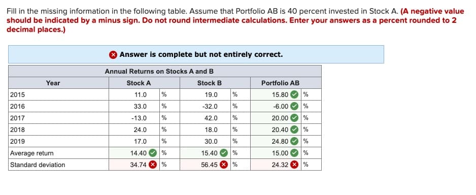 Fill in the missing information in the following table. Assume that Portfolio AB is 40 percent invested in Stock A. (A negative value
should be indicated by a minus sign. Do not round intermediate calculations. Enter your answers as a percent rounded to 2
decimal places.)
Year
2015
2016
2017
2018
2019
Average return
Standard deviation
Answer is complete but not entirely correct.
Annual Returns on Stocks A and B
Stock A
Stock B
19.0
-32.0
42.0
18.0
30.0
15.40
56.45
11.0
33.0
-13.0
24.0
17.0
14.40
34.74
%
%
%
%
%
%
%
%
%
%
%
%
%
%
Portfolio AB
15.80
-6.00
20.00
20.40
24.80
15.00
24.32
%
%
%
%
%
%
%