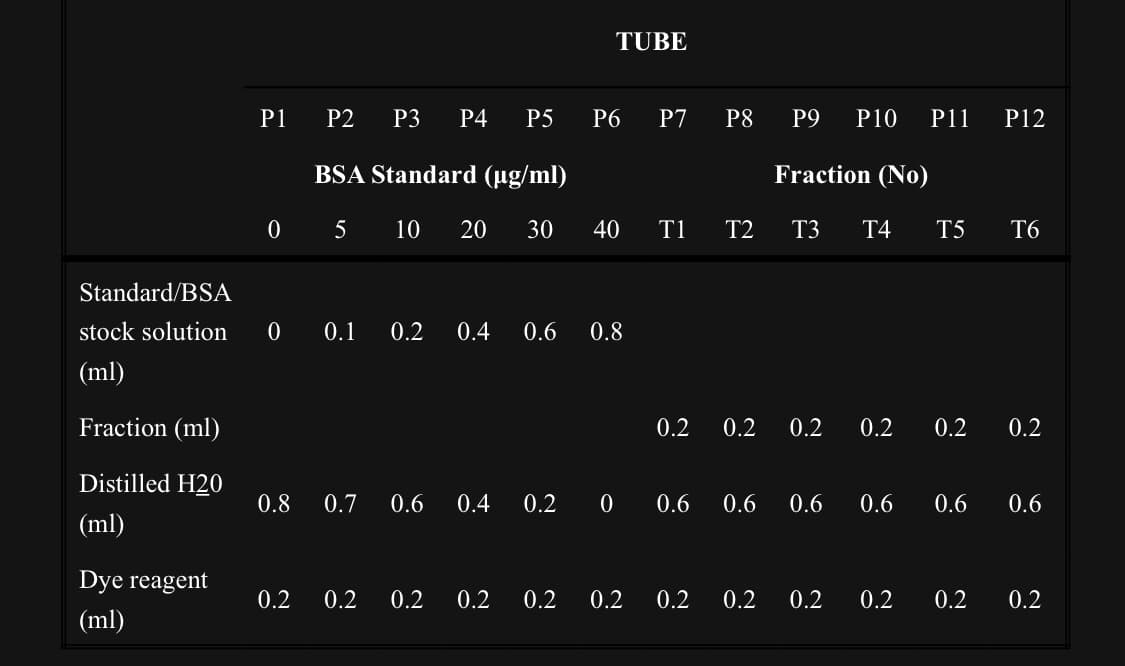 TUBE
P1
P2
P3
P4
P5
P6
P7
P8
P9
P10
P11
P12
BSA Standard (µg/ml)
Fraction (No)
10
20
30
40
T1
T2
T3
T4
T5
T6
Standard/BSA
stock solution
0.1
0.2
0.4
0.6
0.8
(ml)
Fraction (ml)
0.2
0.2
0.2
0.2
0.2
0.2
Distilled H20
0.8
0.7
0.6
0.4
0.2
0.6
0.6
0.6
0.6
0.6
0.6
(ml)
Dye reagent
0.2
0.2
0.2
0.2
0.2
0.2
0.2
0.2
0.2
0.2
0.2
0.2
(ml)
