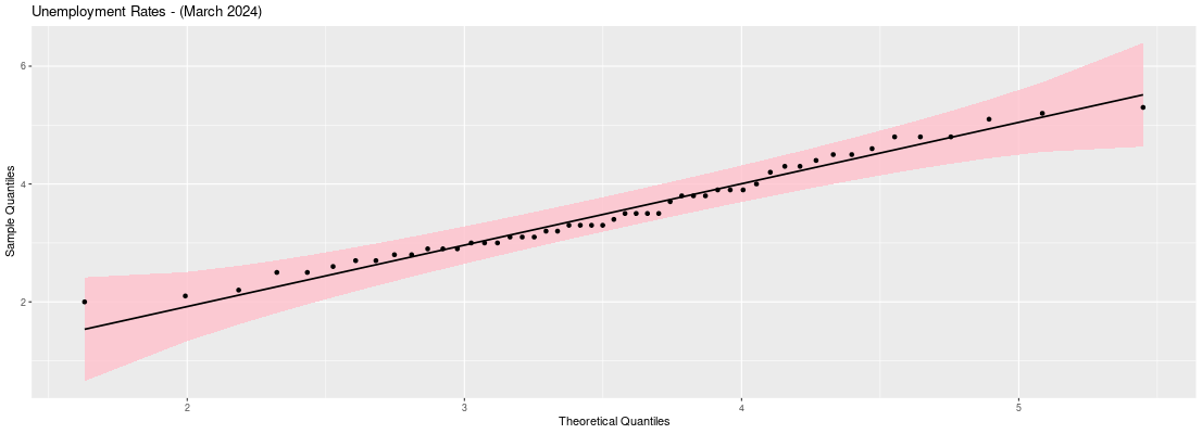 Sample Quantiles
2-
6-
Unemployment Rates - (March 2024)
Theoretical Quantiles