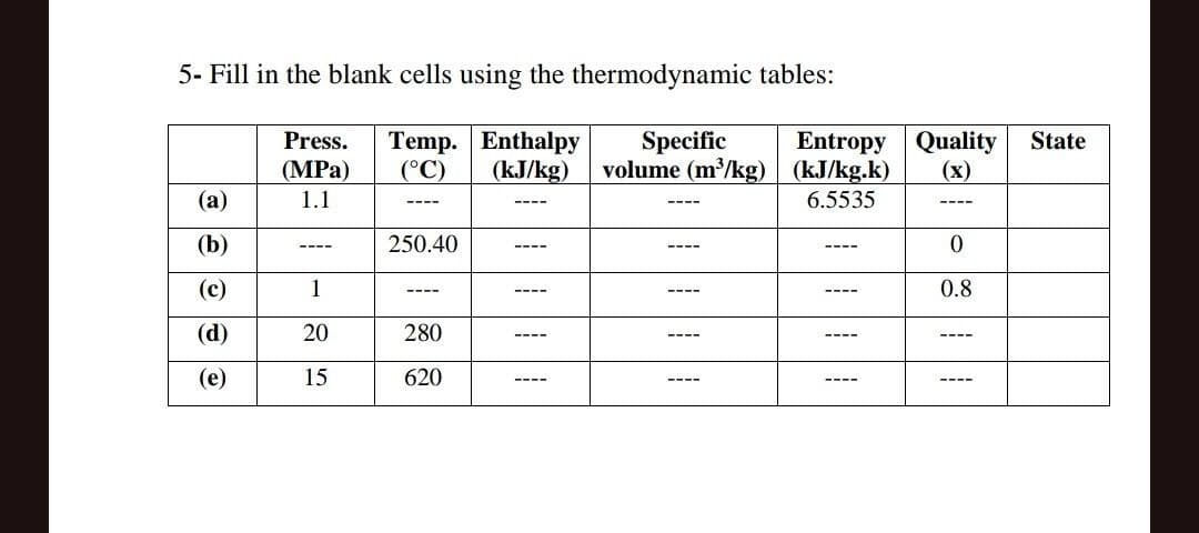 5- Fill in the blank cells using the thermodynamic tables:
Press. Temp. Enthalpy
(°C)
(MPa)
(kJ/kg)
1.1
(a)
(b)
(c)
(d)
(e)
----
1
20
15
250.40
280
620
====
====
====
====
Specific Entropy Quality State
volume (m³/kg) (kJ/kg.k) (x)
6.5535
====
----
‒‒‒‒
====
====
====
0
0.8
====
----