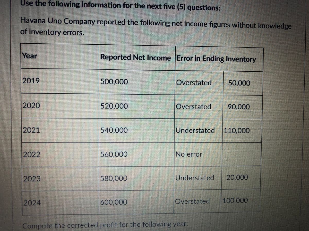 Use the following information for the next five (5) questions:
Havana Uno Company reported the following net income figures without knowledge
of inventory errors.
Year
Reported Net Income Error in Ending Inventory
2019
500,000
Overstated
50,000
2020
520,000
Overstated
90,000
2021
540,000
Understated 110,000
2022
560,000
No error
2023
580,000
Understated
20,000
2024
600,000
Overstated 100,000
Compute the corrected profit for the following year:
