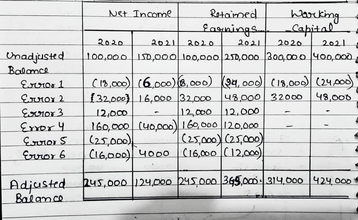 Net Income
Retaimed
Eaunings.
Warking
Capital
2020
2021
2020
2021
2020
2021
Unadjusted
Balomce
100,000 ISD,000 100,000 250,000 300,000/400,000,
(18,000) (6.0B,00) (94, 00 00(24,0
132,0003 16,000 32,000 48,000 32000
12,000
160,000 (40,000) 160, 000 120.000
(25,000) (25,000)
CI6,000) 400o (16,000 C12,o0)
Evroo1
48,000
Eooror3
Enor4
Eoror5
Error 6
12,000
12,000
(25,000)
pus,000 |124,000 245,000 345,00 314,000 424,000
Adjusted
Balance
