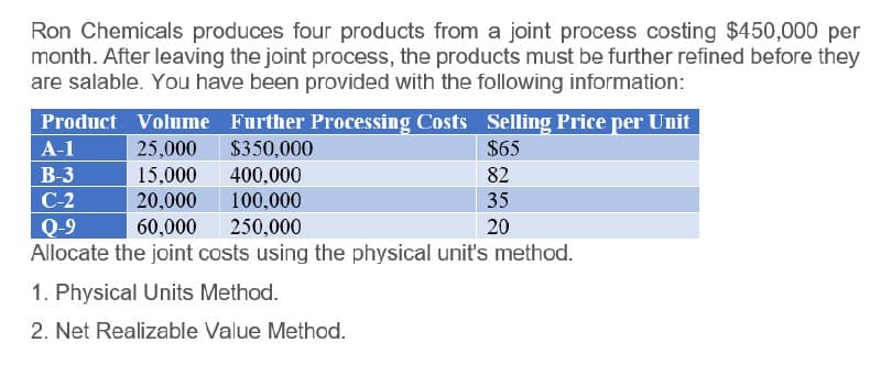 Ron Chemicals produces four products from a joint process costing $450,000 per
month. After leaving the joint process, the products must be further refined before they
are salable. You have been provided with the following information:
Product Volume Further Processing Costs Selling Price per Unit
A-1
25,000
$350,000
B-3
15,000
400,000
C-2
20,000
100,000
Q-9
60,000
250,000
$65
82
35
20
Allocate the joint costs using the physical unit's method.
1. Physical Units Method.
2. Net Realizable Value Method.
