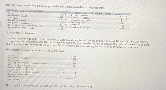 The following changes took place last year in Pavolik Company's balance sheet accounts:
Asset and Contra-Asset Accounts.
Cash
Accounts receivable
Inventory
Prepaid expenses
Sales
Cost of goods sold
Gross margin
Selling and administrative expenses
$50
$ 110 I
$70 D
Net operating income
Nonoperating items:
Loss on sale of land
Gain on sale of investments
Income before taxes
Income taxes
Net Income
$91
$60
$ 185 I
$ 60 I
Liabilities and Stockholders Equity Accounts
Accounts payable
Accrued liabilities
Long-term investments
Property, plant, and equipment
Accumulated depreciation
D=Decrease; I= Increase.
Long-term investments that cost the company $6 were sold during the year for $16 and land that cost $15 was sold for $9. In addition,
the company declared and paid $30 in cash dividends during the year. Besides the sale of land, no other sales or retirements of plant
and equipment took place during the year. Pavolik did not retire any bonds during the year or issue any new common stock.
The company's income statement for the year follows:
$ (6)
10
Income taxes payable
Bonds payable
Common stock
Retained earnings
$ 700
400
300
184
116
4
120
36
$84
$35 I
$40
$81
$150 1
$ 80 D
$54 T
The company's beginning cash balance was $90 and its ending balance was $85.