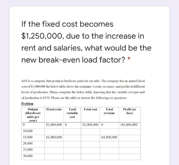 If the fixed cost becomes
$1,250,000, due to the increase in
rent and salaries, what would be the
new break-even load factor? *
JetX Is a company that produces hardware parts for airerafts. The company has an annual fixed
cost of $1,000,000 the below table shows the company's costs, revemues, and profits at different
levels of production. Please complete the below tabke, knowing that the varinble cost per unit
of production is $250. Please use the table to answer the following six questions.
Problem
Fixed costs
Total
Total cost
Total
Profit (or
los)
Output
(Hardware
units per
year)
variable
revenue
cost
$1,00,000 0
$1,000,000 0
-S1,000,000
10,000
15,000
$1,000,000
$4,500,000
20,000
25,000
30,000
