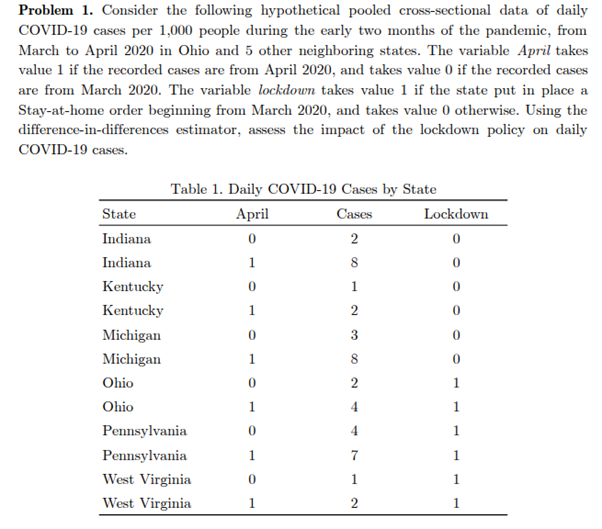 Problem 1. Consider the following hypothetical pooled cross-sectional data of daily
COVID-19 cases per 1,000 people during the early two months of the pandemic, from
March to April 2020 in Ohio and 5 other neighboring states. The variable April takes
value 1 if the recorded cases are from April 2020, and takes value 0 if the recorded cases
are from March 2020. The variable lockdown takes value 1 if the state put in place a
Stay-at-home order beginning from March 2020, and takes value 0 otherwise. Using the
difference-in-differences estimator, assess the impact of the lockdown policy on daily
COVID-19 cases.
Table 1. Daily COVID-19 Cases by State
State
April
Cases
Lockdown
Indiana
2
Indiana
1
8
Kentucky
1
Kentucky
1
2
Michigan
3
Michigan
1
8
Ohio
1
Ohio
1
4
1
Pennsylvania
1
Pennsylvania
1
1
West Virginia
1
1
West Virginia
1
