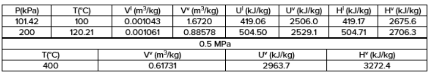 P(kPa)
101.42
200
T(°C)
400
T(°C)
100
120.21
V¹ (m³/kg)
0.001043
0.001061
Vv (m³/kg)
1.6720
0.88578
V (m³/kg)
0.61731
0.5 MPa
U (kJ/kg)
419.06
504.50
Uv (kJ/kg)
2506.0
2529.1
Uv (kJ/kg)
2963.7
H' (kJ/kg)
419.17
504.71
H' (kJ/kg)
2675.6
2706.3
H' (kJ/kg)
3272.4