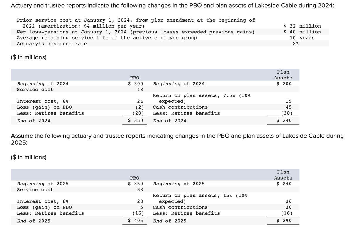 Actuary and trustee reports indicate the following changes in the PBO and plan assets of Lakeside Cable during 2024:
Prior service cost at January 1, 2024, from plan amendment at the beginning of
2022 (amortization: $4 million per year)
Net loss-pensions at January 1, 2024 (previous losses exceeded previous gains)
Average remaining service life of the active employee group
Actuary's discount rate
($ in millions)
Beginning of 2024
Service cost
Interest cost, 8%
Loss (gain) on PBO
Less: Retiree benefits
End of 2024
Beginning of 2025
Service cost
PBO
$ 300
48
Interest cost, 8%
Loss (gain) on PBO
Less: Retiree benefits
End of 2025
24
(2)
(20)
$ 350
PBO
$ 350
38
28
5
Assume the following actuary and trustee reports indicating changes in the PBO and plan assets of Lakeside Cable during
2025:
($ in millions)
(16)
Beginning of 2024
Return on plan assets, 7.5% (10%
expected)
$ 405
Cash contributions
Less: Retiree benefits
End of 2024
Beginning of 2025
Return on plan assets, 15% (10%
expected)
$ 32 million
$ 40 million
10 years
8%
Cash contributions
Less: Retiree benefits
End of 2025
Plan
Assets
$ 200
15
45
(20)
$ 240
Plan
Assets
$ 240
36
30
(16)
$ 290