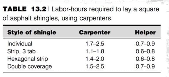 TABLE 13.2 | Labor-hours required to lay a square
of asphalt shingles, using carpenters.
Style of shingle
Individual
Strip, 3 tab
Hexagonal strip
Double coverage
Carpenter
1.7-2.5
1.1-1.8
1.4-2.0
1.5-2.5
Helper
0.7-0.9
0.6-0.8
0.6-0.8
0.7-0.9