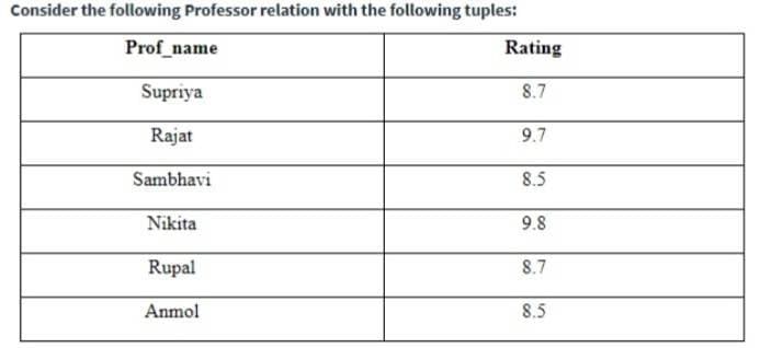 Consider the following Professor relation with the following tuples:
Prof_name
Rating
Supriya
8.7
Rajat
9.7
Sambhavi
8.5
Nikita
9.8
Rupal
8.7
Anmol
8.5
