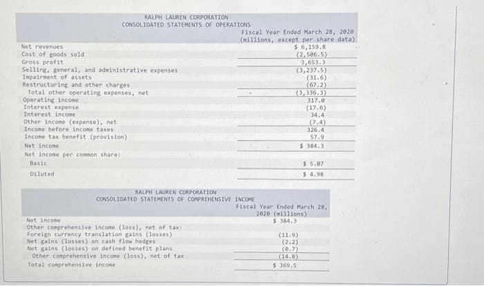 Net revenues
Cost of goods sold
Gross profit
Selling, general, and administrative expenses
Impairment of assets
RALPH LAUREN CORPORATION
CONSOLIDATED STATEMENTS OF OPERATIONS
Restructuring and other charges :
Total other operating expenses, net
Operating income
Interest expense
Interest income
Other income (expense), net
Income before income taxes
Income tax benefit (provision)
Net income
Net income per common share:
Basic
Diluted
RALPH LAUREN CORPORATION
CONSOLIDATED STATEMENTS OF COMPREHENSIVE
Net Income
Other comprehensive income (loss), net of tax:
Foreign currency translation gains (losses)
Net gains (losses) on cash flow hedges
Net gains (losses) on defined benefit plans
Other comprehensive income (loss), net of tax
Total comprehensive income
Fiscal Year Ended March 28, 2020
(millions, except per share data),
$ 6,159.8
(2,506.5)
3,653.3
(3,237,5)
(31.6)
(67.2)
(3,336.3)
317.0
(17.6)
34.4
(7.4)
326.4
57.9
$384.3
(11.9)
(2.2)
(0.7)
(14.8)
$369.5
$5.07
$ 4.98
INCOME
Fiscal Year Ended March 28,
2020 (millions)
$384.3