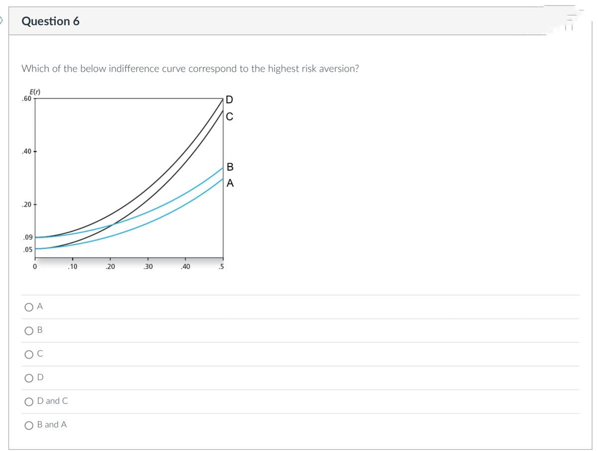 Question 6
Which of the below indifference curve correspond to the highest risk aversion?
E(r)
.60
.40
.20
.09
.05
0
D and C
B and A
.10
.20
.30
.40
.5
D
C
B
A