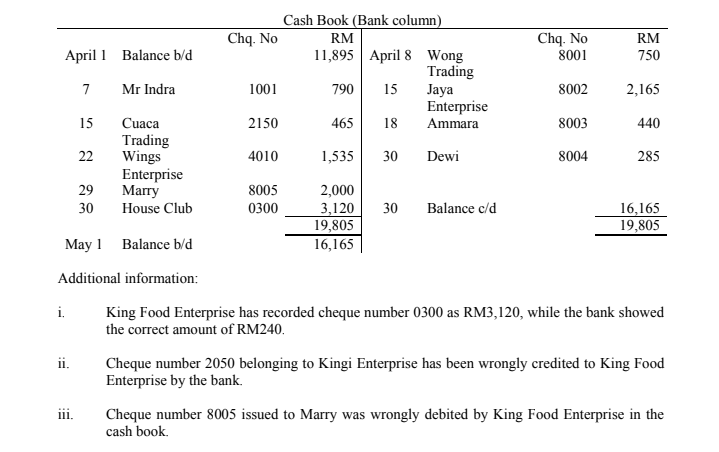 Cash Book (Bank column)
Chq. No
Chq. No
8001
RM
RM
11,895 April 8 Wong
Trading
Jaya
Enterprise
April 1 Balance b/d
750
7
Mr Indra
1001
790
15
8002
2,165
15
Cuaca
2150
465
18
Ammara
8003
440
Trading
Wings
Enterprise
Marry
House Club
22
4010
1,535
30
Dewi
8004
285
29
8005
2,000
16,165
19,805
30
0300
3,120
19,805
30
Balance c/d
May 1 Balance b/d
16,165
Additional information:
i.
King Food Enterprise has recorded cheque number 0300 as RM3,120, while the bank showed
the correct amount of RM240.
ii.
Cheque number 2050 belonging to Kingi Enterprise has been wrongly credited to King Food
Enterprise by the bank.
iii.
Cheque number 8005 issued to Marry was wrongly debited by King Food Enterprise in the
cash book.
