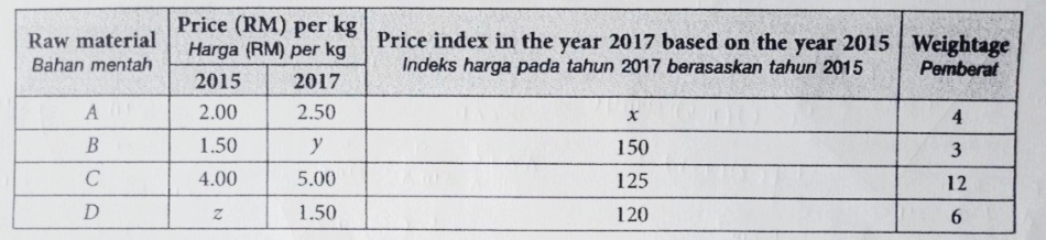 Raw material
Bahan mentah
Price (RM) per kg
Harga (RM) per kg
Price index in the year 2017 based on the year 2015 | Weightage
Indeks harga pada tahun 2017 berasaskan tahun 2015
Pemberat
2015
2017
2.00
2.50
4.
В
1.50
y
150
C
4.00
5.00
125
12
D
1.50
120
