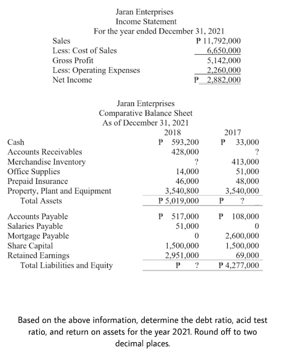 Jaran Enterprises
Income Statement
For the year ended December 31, 2021
Sales
Less: Cost of Sales
Gross Profit
Less: Operating Expenses
Net Income
Jaran Enterprises
Comparative Balance Sheet
As of December 31, 2021
2018
P 11,792,000
6,650,000
5,142,000
2,260,000
P 2,882,000
2017
P 33,000
Cash
P 593,200
Accounts Receivables
428,000
?
Merchandise Inventory
?
413,000
14,000
51,000
Office Supplies
Prepaid Insurance
46,000
48,000
Property, Plant and Equipment
3,540,800
3,540,000
Total Assets
P 5,019,000
P
?
Accounts Payable
P 517,000
P 108,000
Salaries Payable
51,000
0
0
Mortgage Payable
Share Capital
1,500,000
2,600,000
1,500,000
69,000
Retained Earnings
2,951,000
Total Liabilities and Equity
P?
P 4,277,000
Based on the above information, determine the debt ratio, acid test
ratio, and return on assets for the year 2021. Round off to two
decimal places.