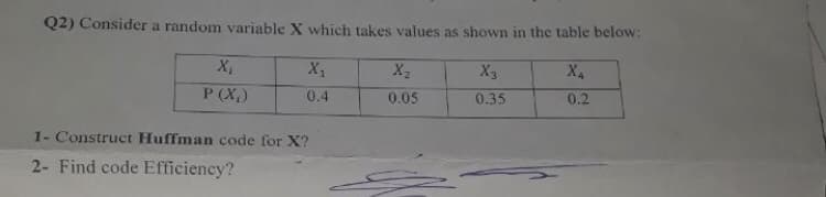 Q2) Consider a random variable X which takes values as shown in the table below:
X2
X2
X3
X4
P (X)
0.4
0.05
0.35
0.2
1- Construct Huffman code for X?
2- Find code Efficiency?
