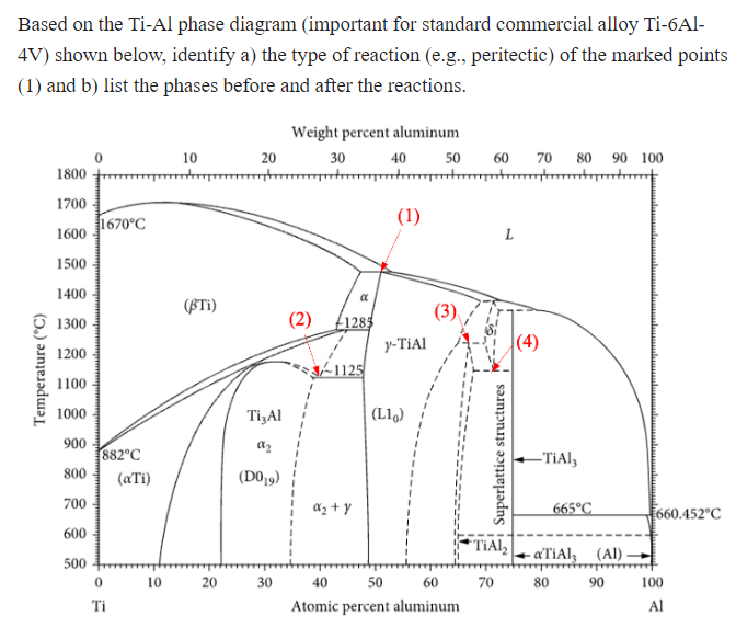 Temperature (°C)
Based on the Ti-Al phase diagram (important for standard commercial alloy Ti-6Al-
4V) shown below, identify a) the type of reaction (e.g., peritectic) of the marked points
(1) and b) list the phases before and after the reactions.
10
20
Weight percent aluminum
30
40
50
60 70 80 90 100
1800
1700
1670°C
(1)
1600
L
1500
1400
a
(ẞTi)
1300
1285
y-TiAl
1200
1100
1125
لسسسلسسسل
1000
Ti, Al
(L10)
900
ር?
882°C
800
(aTi)
(D019)
700
600
500
0
10
20
Ti
Superlattice structures
-TiAl,
665°C
660.452°C
TiAl₂
aTiAl3 (Al).
20
30
40
50
60
70 80
90
100
Atomic percent aluminum
PM
Al