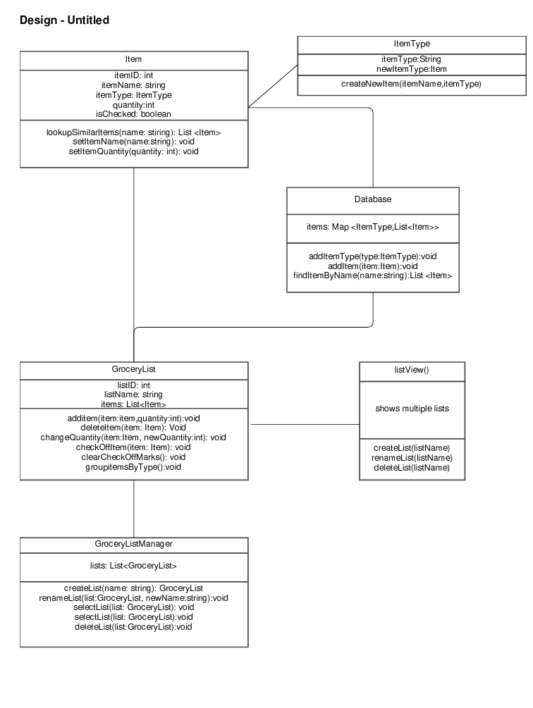 Design - Untitled
Item
itemID: int
item Name: string
item Type: Item Type
quantity:int
isChecked: boolean
lookupSimilarItems(name: stiring): List<Item>
setItemName(name:string): void
setItemQuantity(quantity: int): void
Item Type
item Type: String
newItemType:Item
createNewltem (itemName,itemType)
Database
items: Map <ItemType,List<Item>>
addItemType(type:ItemType):void
addItem(item:Item):void
findItemByName(name:string):List <Item>
GroceryList
listID: int
listName: string
items: List<Item>
additem(item:item,quantity:int):void
deleteltem(item: Item): Void
changeQuantity (item:Item, newQuantity:int): void
checkOffltem (item: Item): void
clearCheckOffMarks(): void
groupitemsByType():void
listView()
shows multiple lists
createList(listName)
renameList(listName)
deleteList(listName)
Grocery ListManager
lists: List<<GroceryList>
createList(name: string): GroceryList
renameList(list:Grocery List, newName:string):void
selectList(list: GroceryList): void
selectList(list: Grocery List):void
deleteList(list: Grocery List):void