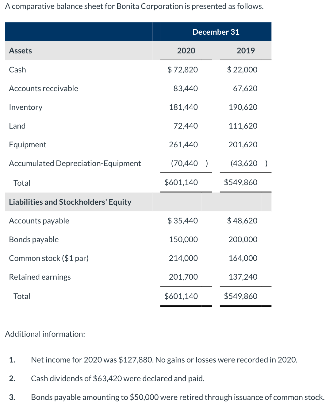 A comparative balance sheet for Bonita Corporation is presented as follows.
Assets
Cash
Accounts receivable
Inventory
Land
Equipment
Accumulated Depreciation-Equipment
Total
Liabilities and Stockholders' Equity
Accounts payable
Bonds payable
Common stock ($1 par)
Retained earnings
Total
Additional information:
1.
2.
3.
December 31
2020
$72,820
83,440
181,440
72,440
261,440
(70,440 )
$601,140
$ 35,440
150,000
214,000
201,700
$601,140
2019
$ 22,000
67,620
190,620
111,620
201,620
(43,620
$549,860
$ 48,620
200,000
164,000
137,240
$549,860
Net income for 2020 was $127,880. No gains or losses were recorded in 2020.
Cash dividends of $63,420 were declared and paid.
Bonds payable amounting to $50,000 were retired through issuance of common stock.