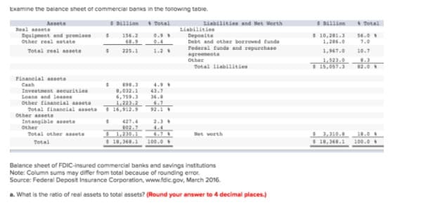 Examine the balance sheet of commercial banks in the tollowing tabie.
Assete
Blion
Total
Liabilities and Net Horth
$ Billion
Total
Real anseta
Equipment and premises 156.2
Other real estate
Liabilities
$ 10,281.3
1,206.0
0.9
Deposita
Debt and other borroved funde
Federal funds and repurchase
agreenente
56.0
8.9 0.4
1.0
Total real asseta
225.1
1.2
1,967.0
10.7
Other
1,523.0
15,057.3
8.3
82.0
Total liabilities
Finaneial asseta
Cash
Investment securities
Loans and leanes
898.3
0,032.1
6,759.3
1,223.2 6.1
4.9
43.7
34.8
Other tinaneial asseta
Total finaneial asseta 16,912.9 92.1
Other assete
Intangible anseta
427.4
2.3.
4.4
6.7
Other
802.7
30.1
$ 18,368.1
$3,310.8
$ 18,368.1
Total other asseta
Net worth
18.0
Total
100.0
100.0
Balance sheet of FDIC-insured commercial banks and savings institutions
Note: Column sums may differ from total because of rounding error.
Source: Federal Deposit Insurance Corporation, www.fdic.gov, March 2016.
a. What is the ratio of real assets to total assets? (Round your answer to 4 decimal places.)
