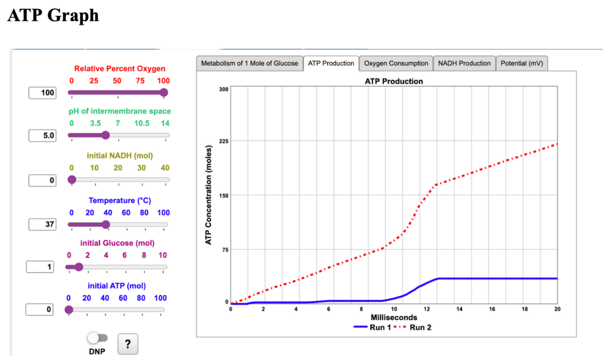 ATP Graph
100
5.0
0
37
1
0
Relative Percent Oxygen
0 25
50 75
75 100
pH of intermembrane space
0 3.5 7 10.5 14
0
0
initial NADH (mol)
10 20 30 40
I
Temperature (°C)
20 40 60 80
80 100
initial Glucose (mol)
0 2 4 6 8 10
I
I
initial ATP (mol)
0 20 40 60 80 100
I
I
DNP
I
?
I
I
Metabolism of 1 Mole of Glucose ATP Production Oxygen Consumption NADH Production
ATP Production
ATP Concentration (moles)
300
225
150
75
2
4
6
10
Milliseconds
-Run 1 -- Run 2
8
12
14
16
Potential (mV)
18
20