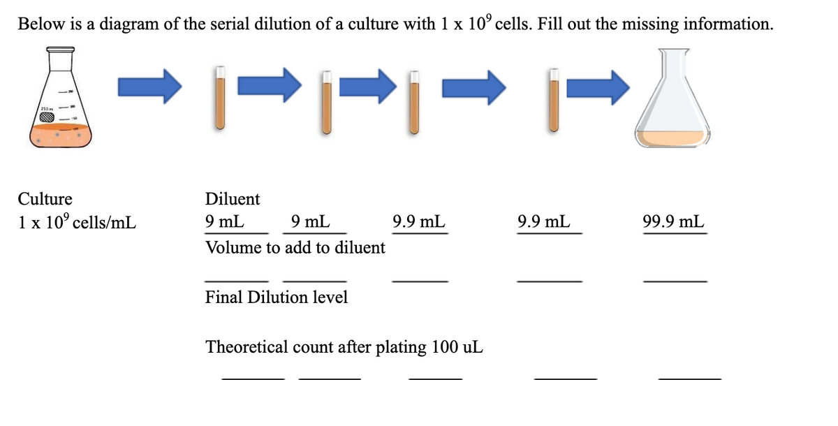 Below is a diagram of the serial dilution of a culture with 1 x 10º cells. Fill out the missing information.
250
Culture
Diluent
1 x 10° cells/mL
9 mL
9 mL
9.9 mL
9.9 mL
99.9 mL
Volume to add to diluent
Final Dilution level
Theoretical count after plating 100 uL
