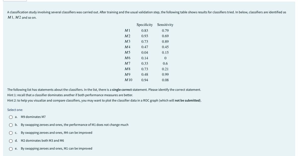 A classification study involving several classifiers was carried out. After training and the usual validation step, the following table shows results for classifiers tried. In below, classifiers are identified as
M1, M2 and so on.
Specificity Sensitivity
M1
0.83
0.79
M2
0.93
0.69
M3
0.73
0.89
M4
0.47
0.45
M5
0.04
0.15
M6
0.14
0
M7
0.33
0.6
M8
0.73
0.21
M9
0.48
M10
0.94
0.99
0.08
The following list has statements about the classifiers. In the list, there is a single correct statement. Please identify the correct statement.
Hint 1: recall that a classifier dominates another if both performance measures are better.
Hint 2: to help you visualize and compare classifiers, you may want to plot the classifier data in a ROC graph (which will not be submitted).
Select one:
a.
M9 dominates M7
○ b. By swapping zeroes and ones, the performance of M1 does not change much
○ C. By swapping zeroes and ones, M4 can be improved
d. M2 dominates both M3 and M6
○ e. By swapping zeroes and ones, M1 can be improved