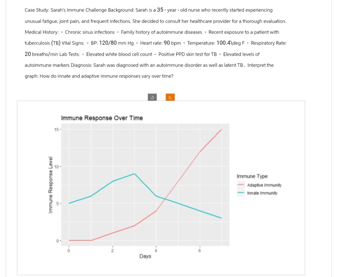 Case Study: Sarah's Immune Challenge Background: Sarah is a 35-year-old nurse who recently started experiencing
unusual fatigue, joint pain, and frequent infections. She decided to consult her healthcare provider for a thorough evaluation.
Medical History: Chronic sinus infections Family history of autoimmune diseases Recent exposure to a patient with
tuberculosis (TB) Vital Signs: BP: 120/80 mm Hg Heart rate: 90 bpm Temperature: 100.4\deg F - Respiratory Rate:
20 breaths/min Lab Tests: Elevated white blood cell count Positive PPD skin test for TB Elevated levels of
autoimmune markers Diagnosis: Sarah was diagnosed with an autoimmune disorder as well as latent TB. Interpret the
graph: How do innate and adaptive immune responses vary over time?
Immune Response Level
Immune Response Over Time
15-
10-
Days
C
Immune Type
Adaptive Immunity
Innate Immunity