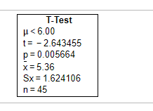 T-Test
με 6.00
t= -2.643455
p=0.005664
x = 5.36
Sx = 1.624106
n = 45