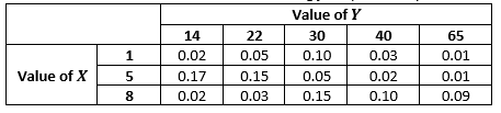 Value of Y
14
22
30
40
65
0.02
0.05
0.10
0.03
0.01
Value of X
5
0.17
0.15
0.05
0.02
0.01
8
0.02
0.03
0.15
0.10
0.09
