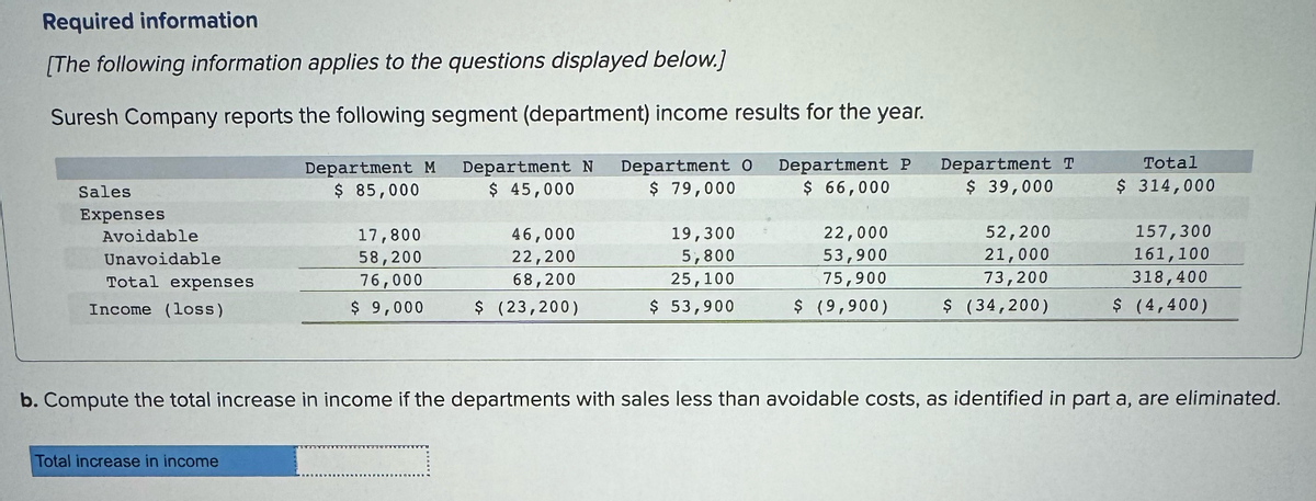 Required information
[The following information applies to the questions displayed below.]
Suresh Company reports the following segment (department) income results for the year.
Sales
Department M
$ 85,000
Department N
$ 45,000
Department O
$ 79,000
Department P
$ 66,000
Department T
$ 39,000
Total
$ 314,000
Expenses
Avoidable
17,800
46,000
Unavoidable
Total expenses
Income (loss)
58,200
76,000
22,200
68,200
19,300
5,800
25,100
22,000
52,200
157,300
53,900
21,000
161,100
75,900
73,200
318,400
$ 9,000
$ (23,200)
$ 53,900
$ (9,900)
$ (34,200)
$ (4,400)
b. Compute the total increase in income if the departments with sales less than avoidable costs, as identified in part a, are eliminated.
Total increase in income