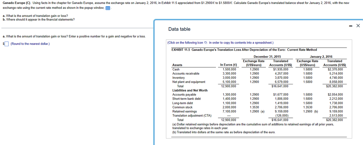 Ganado Europe (C). Using facts in the chapter for Ganado Europe, assume the exchange rate on January 2, 2016, in Exhibit 11.5 appreciated from $1.2900/€ to $1.5800/€. Calculate Ganado Europe's translated balance sheet for January 2, 2016, with the new
exchange rate using the current rate method as shown in the popup window,
a. What is the amount of translation gain or loss?
b. Where should it appear in the financial statements?
Data table
a. What is the amount of translation gain or loss? Enter a positive number for a gain and negative for a loss.
(Round to the nearest dollar.)
(Click on the following icon in order to copy its contents into a spreadsheet.)
EXHIBIT 11.5 Ganado Europe's Translation Loss After Depreciation of the Euro: Current Rate Method
Assets
Cash
In Euros (€)
(US$/euro)
December 31, 2015
Exchange Rate
Translated
Accounts (US$)
January 2, 2016
Exchange Rate
(US$/euro)
Translated
Accounts (US$)
1,500,000
1.2900
$1,935,000
1.5800
$2,370,000
Accounts receivable
Inventory
3,300,000
1.2900
4,257,000
1.5800
5,214,000
3,000,000
1.2900
3,870,000
1.5800
4,740,000
Net plant and equipment
5,100,000
1.2900
6,579,000
1.5800
8,058,000
Total
12,900,000
$16,641,000
$20,382,000
Liabilities and Net Worth
Accounts payable
1,300,000
1.2900
$1,677,000
1.5800
$2,054,000
Short-term bank debt
1,400,000
1.2900
1,806,000
1.5800
2,212,000
Long-term debt
1,100,000
1.2900
1,419,000
1.5800
1,738,000
Common stock
2,000,000
1.3530
2,706,000
1.3530
2,706,000
Retained earnings
7,100,000
1.2900 (a)
9,159,000
1.2900 (b)
9,159,000
Translation adjustment (CTA)
(126,000)
2,513,000
Total
12,900,000
$16,641,000
$20,382,000
(a) Dollar retained earnings before depreciation are the cumulative sum of additions to retained earnings of all prior years,
translated to exchange rates in each year.
(b) Translated into dollars at the same rate as before depreciation of the euro.