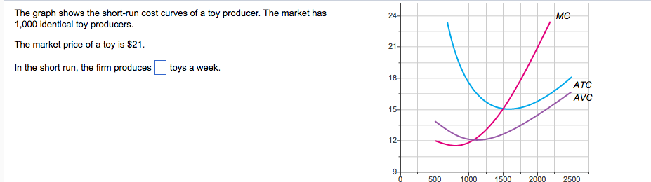 The graph shows the short-run cost curves of a toy producer. The market has
1,000 identical toy producers.
The market price of a toy is $21.
In the short run, the firm produces
toys a week.
24-
21-
18-
15-
12-
9-
0
500 1000
1500
2000
MC
ATC
AVC
2500