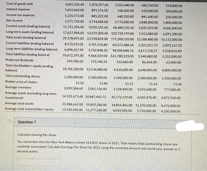 Cost of goods sold
Interest expense
Income tax expense
Net income
Current assets (ending balance)
Long-term assets (ending balance)
Total assets (ending balance)
Current liabilities (ending balance)
Long-term liabilities (ending balance)
Total liabilities (ending balance)
Preferred dividends
Total stockholders' equity (ending
balance)
Total outstanding shares
Market price of shares
Average inventory
Average assets (excluding long-term
investments)
Average total assets
Average total stockholders' equity
Question 7
2,061,536.40 1,374,357.60 1,025,640.00 683,760.00 518,000.00
1,052,060.00 891,576.00 768,600.00 610,000.00 500,000.00
1,225,572.00 845,222.00
640,320.00
441,600.00 320,000.00
5,571,720.00 3,714,480.00 2,772,000.00
1,848,000.00 1,400,000,00
11,751,396.40 9,039,535.60 68,480,133.20 5,035,392.00 4,060,800.00
17,627,094.60 13,559,303.40 102,720,199.80 7,553,088.00 6,091,200,00
29,378,491.00 22,598,839.00 171,200,333.00 12,588,480.00 10,152,000.00
4,173,933.01 3,701,510.80 63,272,288.24 2,323,321,73 2,093,167.20
6,498,357.99 5,762,848.20 98,508,044.76 3,617,158.27 3,258,832.80
10,672,291.00 9,464,359.00 161,780,333,00 5,940,480.00 5,352,000.00
243,180.60 170,748.24 122,460.00
86,424.00
62,400.00
18,706,200.00 13,134,480.00
9,420,000.00 6,648,000.00 4,800,000.00
2,500,000.00 2,500,000,00
2,500,000.00 2,500,000.00 2,500,000.00
13.50
12.84
3,092,304.60 2,061,536,40
12.22
11.63
11.06
1,538,460.00 1,025,640.00
14,101,675.68 10,847,442.72 82,176,159.84 6,042,470.40 4,872,960.00
25,988,665.00 19,859,586.00 14,854,406.00 11,370,240.00 8,676,000.00
15,920,340.00 11,277,240.00 8,034,000.00 5,724,000.00
4,100,000.00
777,000.00
Calculate Earning Per Share
You remember that the New York Bakery retired 224,812 shares in 2021. That means total outstanding shares are
currently overstated. Calculate Earnings Per Share for 2021 using the corrected amount and round your answer to 2
decimal points.