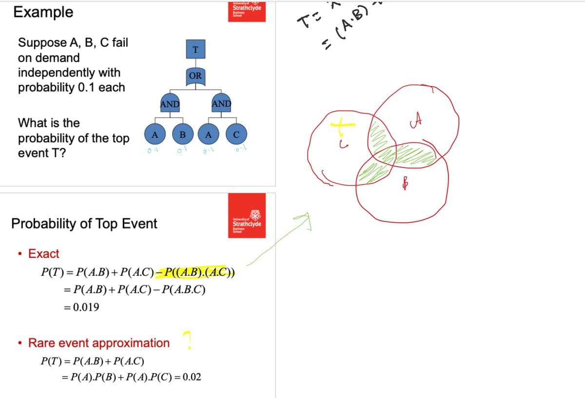Example
Suppose A, B, C fail
on demand
independently with
probability 0.1 each
T
OR
AND
AND
University of
Strathclyde
Business
School
T= ^
た
= (A.B)
What is the
probability of the top
A
B
A
event T?
01
0.1
0-1
Probability of Top Event
Exact
P(T) = P(A.B) + P(A.C) − P((A.B).(A.C))
=
= P(A.B) + P(A.C) – P(A.B.C)
= 0.019
Rare event approximation
P(T) = P(A.B) + P(A.C)
= P(A).P(B)+P(A).P(C) = 0.02
University of
Strathclyde
Business
School
A