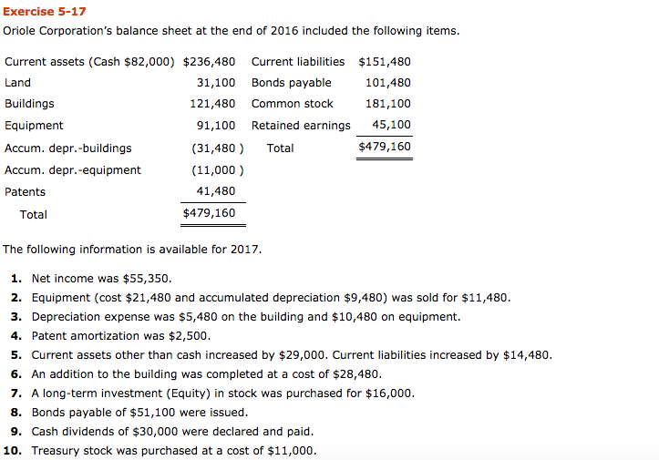 Exercise 5-17
Oriole Corporation's balance sheet at the end of 2016 included the following items.
Current assets (Cash $82,000) $236,480
Current liabilities
Land
31,100
Bonds payable
121,480
Common stock
91,100 Retained earnings
(31,480) Total
(11,000)
41,480
$479,160
Buildings
Equipment
Accum. depr.-buildings
Accum. depr.-equipment
Patents
Total
$151,480
101,480
181,100
45,100
$479,160
The following information is available for 2017.
1. Net income was $55,350.
2. Equipment (cost $21,480 and accumulated depreciation $9,480) was sold for $11,480.
3. Depreciation expense was $5,480 on the building and $10,480 on equipment.
4. Patent amortization was $2,500.
5. Current assets other than cash increased by $29,000. Current liabilities increased by $14,480.
6. An addition to the building was completed at a cost of $28,480.
7. A long-term investment (Equity) in stock was purchased for $16,000.
8. Bonds payable of $51,100 were issued.
9. Cash dividends of $30,000 were declared and paid.
10. Treasury stock was purchased at a cost of $11,000.
