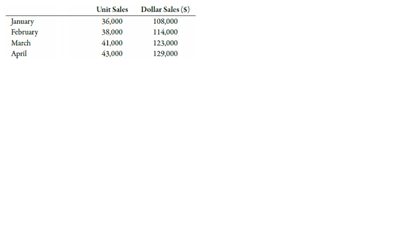 Unit Sales
Dollar Sales ($)
36,000
January
February
108,000
38,000
114,000
March
41,000
123,000
April
43,000
129,000
