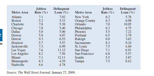 Jobless
Rate (%)
Delinquent
Loan (%)
Jobless
Rate (%)
Delinquent
Loan (%)
Metro Area
Metro Area
Atlanta
Boston
Charlotte
7.1
5.2
7.8
7.8
7.02
5.31
5.38
New York
6.2
6.3
7.0
5.78
6.08
10.05
Chicago
Dallas
Denver
Detroit
5.40
5.00
4.07
6.53
5.57
Orange County
Orlando
Philadelphia
Phoenix
Portland
6.2
5.5
6.5
6.0
4.75
7.22
3.79
3.62
5.8
5.8
9.3
Raleigh
Sacramento
St. Louis
San Diego
San Francisco
Houston
Jacksonville
5.7
7.3
7.6
8.2
8.3
7.5
7.1
9.24
4.40
6.91
5.57
3.87
te
6.99
11.12
Las Vegas
Los Angeles
7.56
6.8
5.5
7.5
Miami
7.1
6.3
6.6
12.11
4.39
4.78
Seattle
Minneapolis
Nashville
Tampa
8.42
Source: The Wall Street Journal, January 27, 2009.
