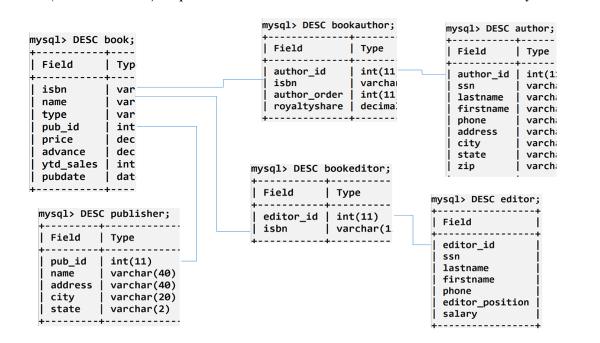 mysql> DESC bookauthor;
mysql> DESC author;
mysql> DESC book;
| Field
| Туре
| Field
| Туре
| Field
Тур
| int(11
| varchai
author_order | int(11
royaltyshare | decima:
author_id
isbn
| author_id | int(1:
| ssn
lastname
| firstname | varch:
| phone
| address
| city
| state
| zip
| varch:
| varch:
isbn
var
I name
| type
pub_id
I price
| advance
I ytd_sales
I pubdate
var
var
| varch:
| varch:
| varch:
| varch:
| varch:
| int
dec
| dec
int
mysql> DESC bookeditor;
| dat
| Field
| Туре
mysql> DESC editor;
mysql> DESC publisher;
editor_id | int(11)
| varchar(1
| Field
isbn
| Field
| Туре
editor_id
ssn
pub_id | int(11)
| varchar(40)
varchar(40)
varchar(20)
varchar(2)
lastname
name
firstname
address
| phone
editor_position
salary
| city
state
