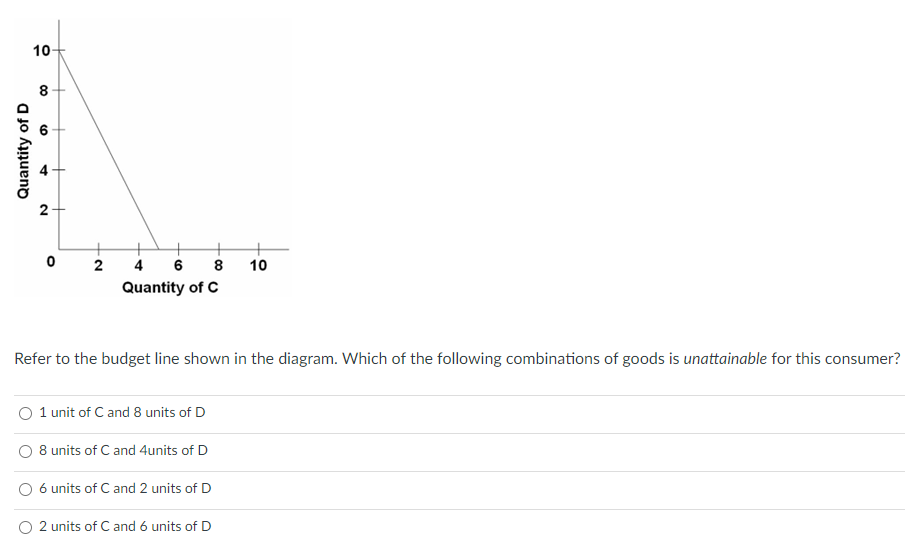 10-
8
Quantity of D
A
6
2
0
2
6 8 10
4
Quantity of C
Refer to the budget line shown in the diagram. Which of the following combinations of goods is unattainable for this consumer?
1 unit of C and 8 units of D
8 units of C and 4units of D
6 units of C and 2 units of D
2 units of C and 6 units of D