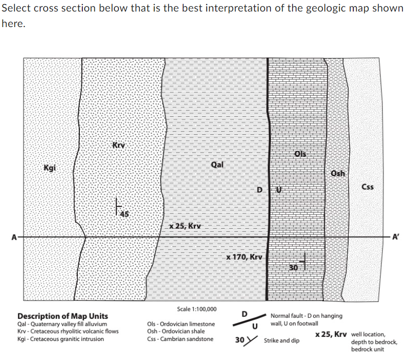 Select cross section below that is the best interpretation of the geologic map shown
here.
A-
Kgi
Krv
x 25, Krv
Qal
DU
x 170, Krv
Ols
Osh
Css
Description of Map Units
Qal - Quaternary valley fill alluvium
Krv - Cretaceous rhyolitic volcanic flows
Kgi - Cretaceous granitic intrusion
Scale 1:100,000
Ols - Ordovician limestone
Osh - Ordovician shale
Css - Cambrian sandstone
D
U
Normal fault-D on hanging
wall, U on footwall
30 Strike and dip
A'
x25, Krv well location,
depth to bedrock,
bedrock unit