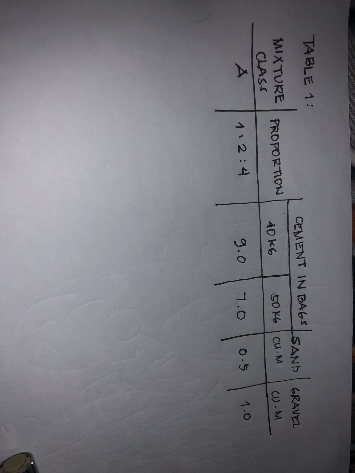 TABLE 1:
MIXTURE
CLASS
A
PROPORTION
1:2:4
CEMENT IN BAGS
40k6
9.0
SAND
50KG | CU-M
7.0
0.5
GRAVEL
CU.M
1.0