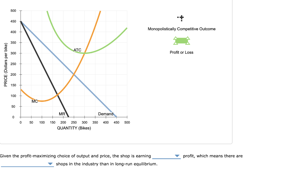 PRICE (Dollars per bike)
500
450
400
350
ATC
300
250
200
150
100
50
MC
MR
Demand
0
0 50 100 150 200 250 300 350
400 450 500
QUANTITY (Bikes)
Monopolistically Competitive Outcome
Given the profit-maximizing choice of output and price, the shop is earning
shops in the industry than in long-run equilibrium.
Profit or Loss
profit, which means there are