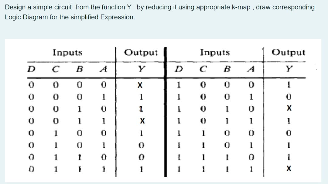 Design a simple circuit from the function Y by reducing it using appropriate k-map , draw corresponding
Logic Diagram for the simplified Expression.
Inputs
Output
Inputs
Output
B
Y
X
1
0.
1
1
1
1
1
1
1
X
1
1
1
1
1
1
1
1
1
1
1
1
1
1
1
1
1
1
1
1
