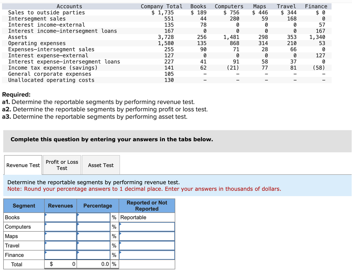 Accounts
Sales to outside parties
Intersegment sales
Interest income-external
Interest income-intersegment loans
Assets
Operating expenses
Expenses-intersegment sales
Interest expense-external
Interest expense-intersegment loans
Income tax expense (savings)
General corporate expenses
Unallocated operating costs
Revenue Test
Profit or Loss
Test
Books
Computers
Maps
Travel
Finance
Total
Required:
a1. Determine the reportable segments by performing revenue test.
a2. Determine the reportable segments by performing profit or loss test.
a3. Determine the reportable segments by performing asset test.
Segment Revenues Percentage
Complete this question by entering your answers in the tabs below.
Asset Test
$
Company Total
$ 1,735
0
551
135
167
3,728
1,580
%
%
0.0 %
255
127
227
141
105
130
% Reportable
%
Books
$ 189
44
78
0
256
135
90
0
41
62
Reported or Not
Reported
Computers Maps
$ 756
$ 446
280
59
0
0
0
0
1,481
868
71
BLOr
Determine the reportable segments by performing revenue test.
Note: Round your percentage answers to 1 decimal place. Enter your answers in thousands of dollars.
0
91
(21)
298
314
28
0
' 58 77
Travel
$ 344
168
0
0
353
210
66
0
37
81
Finance
$0
007
57
167
1,340
53
0
127
(58)