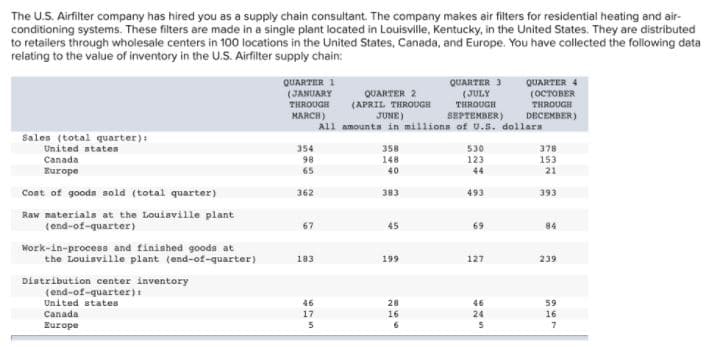 The U.S. Airfilter company has hired you as a supply chain consultant. The company makes air filters for residential heating and air-
conditioning systems. These filters are made in a single plant located in Louisville, Kentucky, in the United States. They are distributed
to retailers through wholesale centers in 100 locations in the United States, Canada, and Europe. You have collected the following data
relating to the value of inventory in the U.S. Airfiter supply chain:
QUARTER 1
(JANUARY
THROUGH
QUARTER 2
(APRIL THROUGH
JUNE)
QUARTER 3
(JULY
THROUGH
QUARTER 4
(остовеR
THROUGH
MARCH)
All amounts in millions of U.s. dollara
SEPTEMBER)
DECEMBER)
Sales (total quarter):
United states
354
358
530
378
Canada
98
148
123
44
153
21
Europe
65
40
Cost of goods sold (total quarter)
362
383
493
393
Raw materials at the Louiaville plant
(end-of-quarter)
67
45
84
Work-in-process and finished goods at
the Louisville plant (end-of-quarter)
183
199
127
239
Distribution center inventory
(end-of-quarter)
United states
46
28
46
59
Canada
17
16
24
16
Europe
