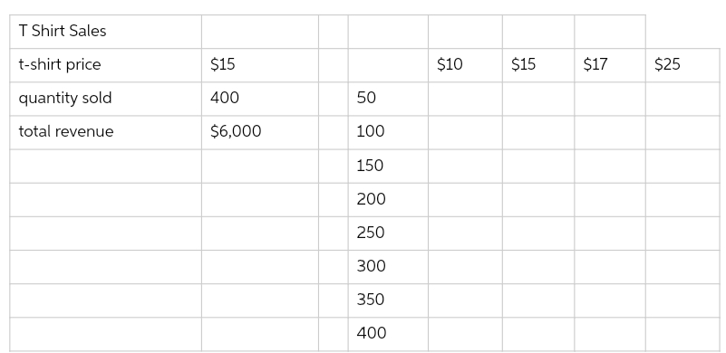 T Shirt Sales
t-shirt price
quantity sold
total revenue
$15
400
$6,000
50
100
150
200
250
300
350
400
$10
$15
$17
$25