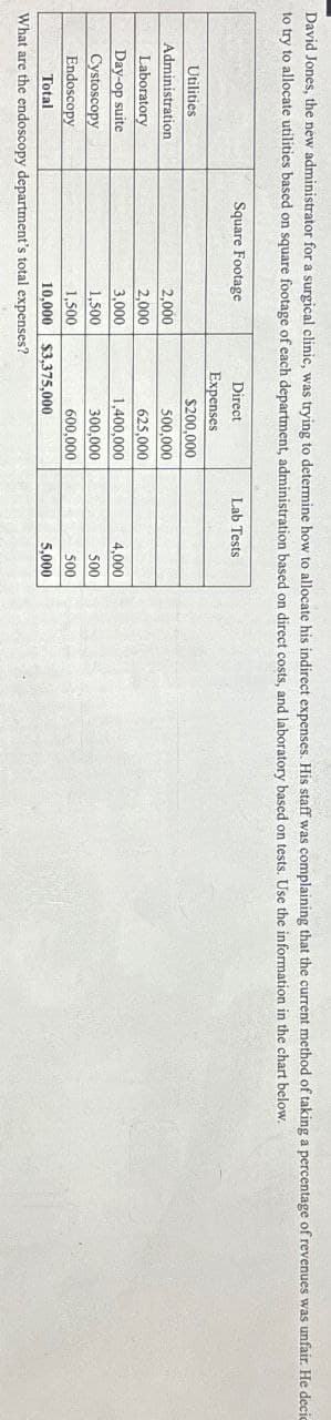 David Jones, the new administrator for a surgical clinic, was trying to determine how to allocate his indirect expenses. His staff was complaining that the current method of taking a percentage of revenues was unfair. He decic
to try to allocate utilities based on square footage of each department, administration based on direct costs, and laboratory based on tests. Use the information in the chart below.
Square Footage
Direct
Expenses
Lab Tests
Utilities
$200,000
Administration
2,000
500,000
Laboratory
2,000
625,000
Day-op suite
3,000
1,400,000
4,000
Cystoscopy
1,500
300,000
500
Endoscopy
1,500
600,000
500
Total
10,000
$3,375,000
5,000
What are the endoscopy department's total expenses?